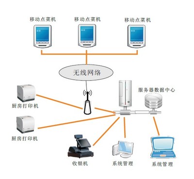優(yōu)化餐飲管理 觸摸屏點菜解決方案